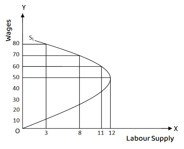 Individual Supply Curve of Labour