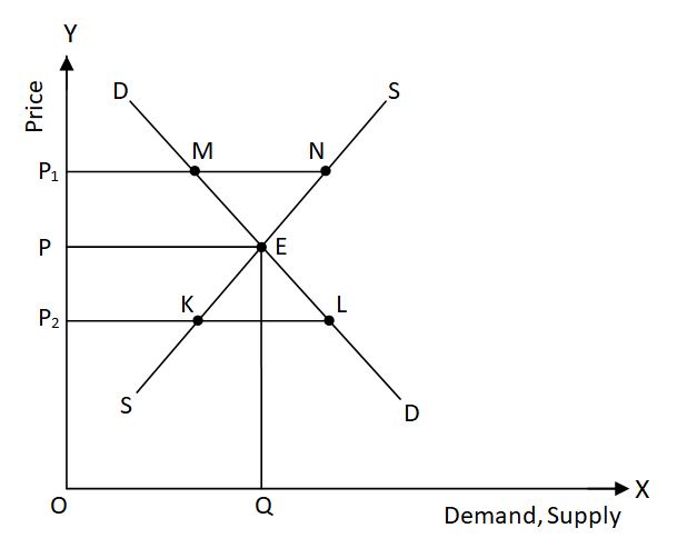 Price Determination in Perfectly Competitive Market 